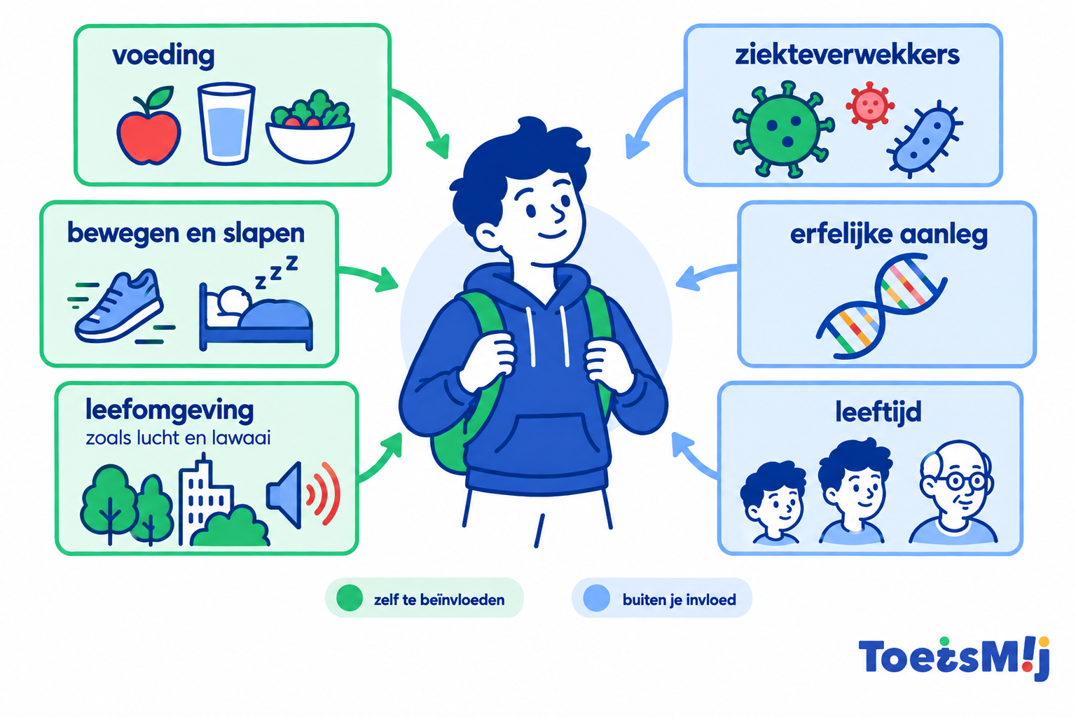 Gezondheid, voeding, leefstijl en ziektes