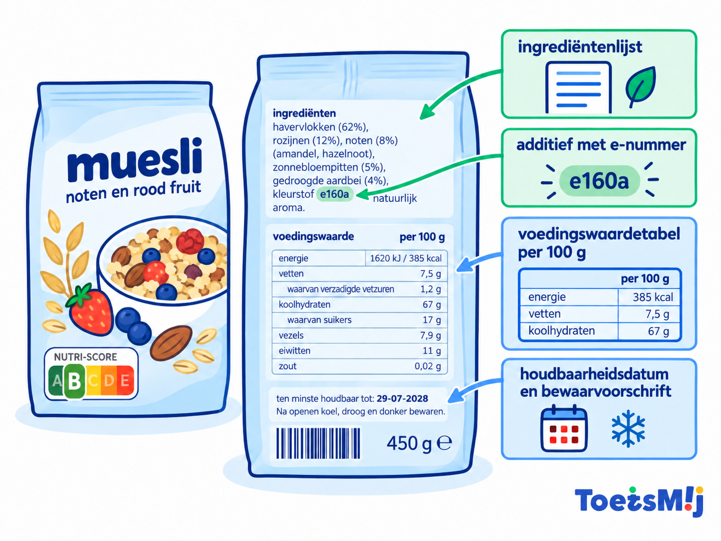 Voedselverpakking, ingrediëntenlijst, Nutri-score