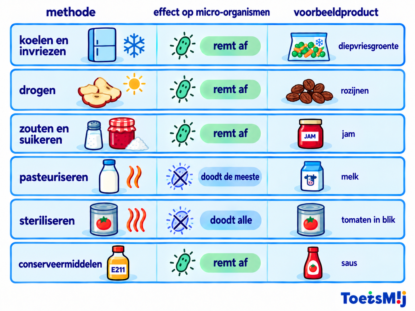 Voedsel conserveren en conserveringsmethodes