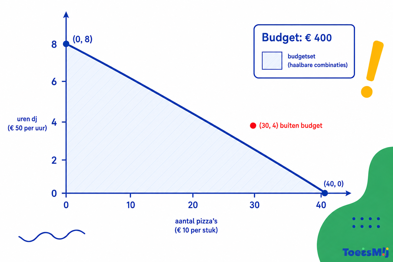 Budgetset en budgetlijn