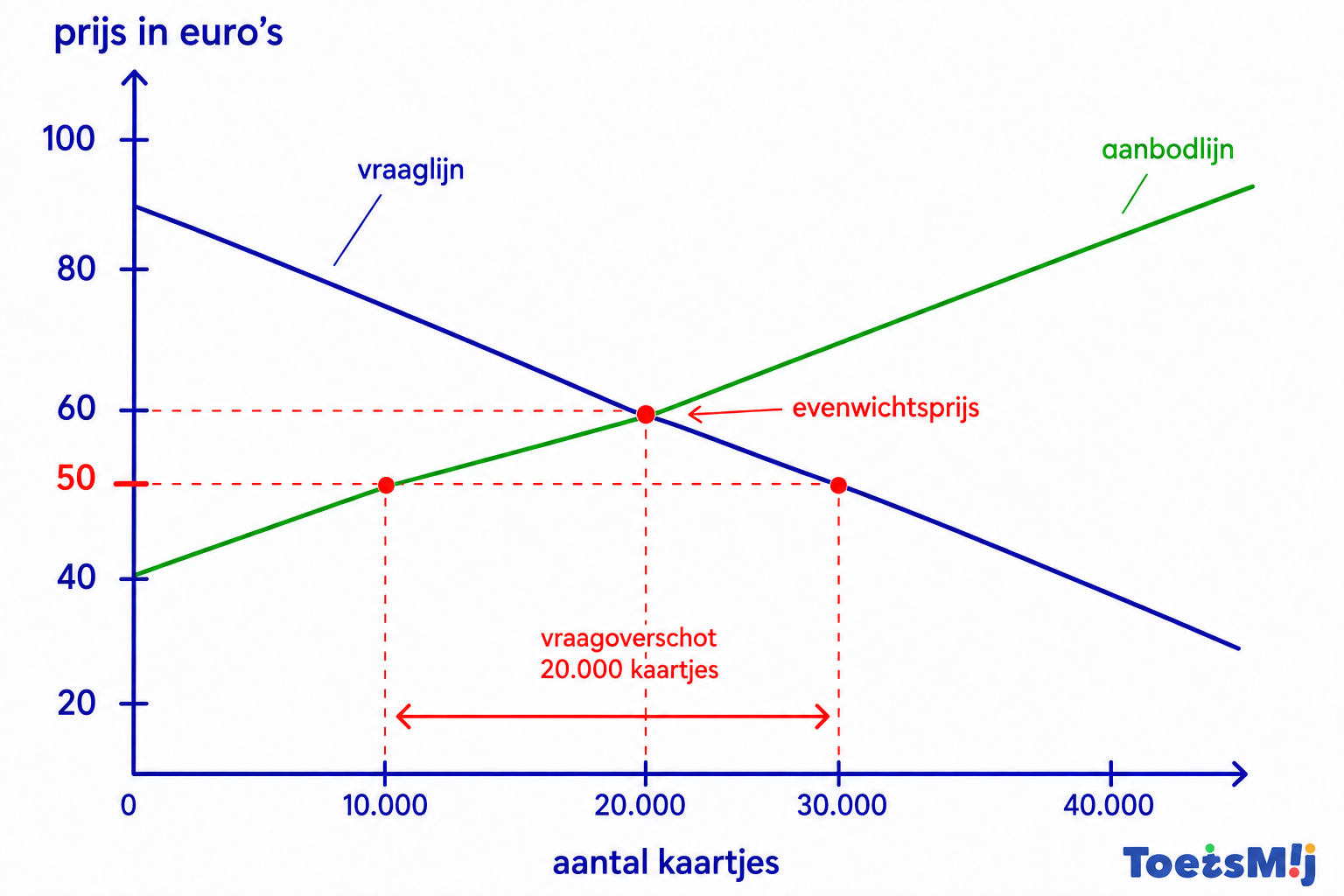 Vraaglijjn, aanbodlijn en evenwichtsprijs