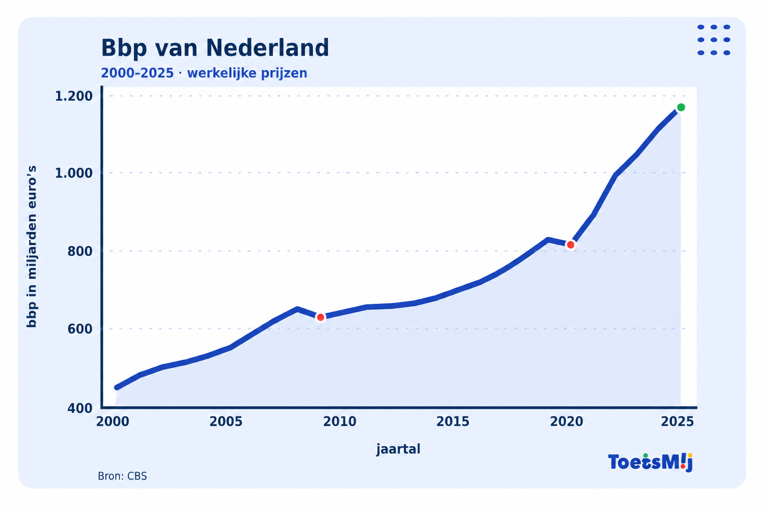 Bbp Nederland over de laatste 25 jaar