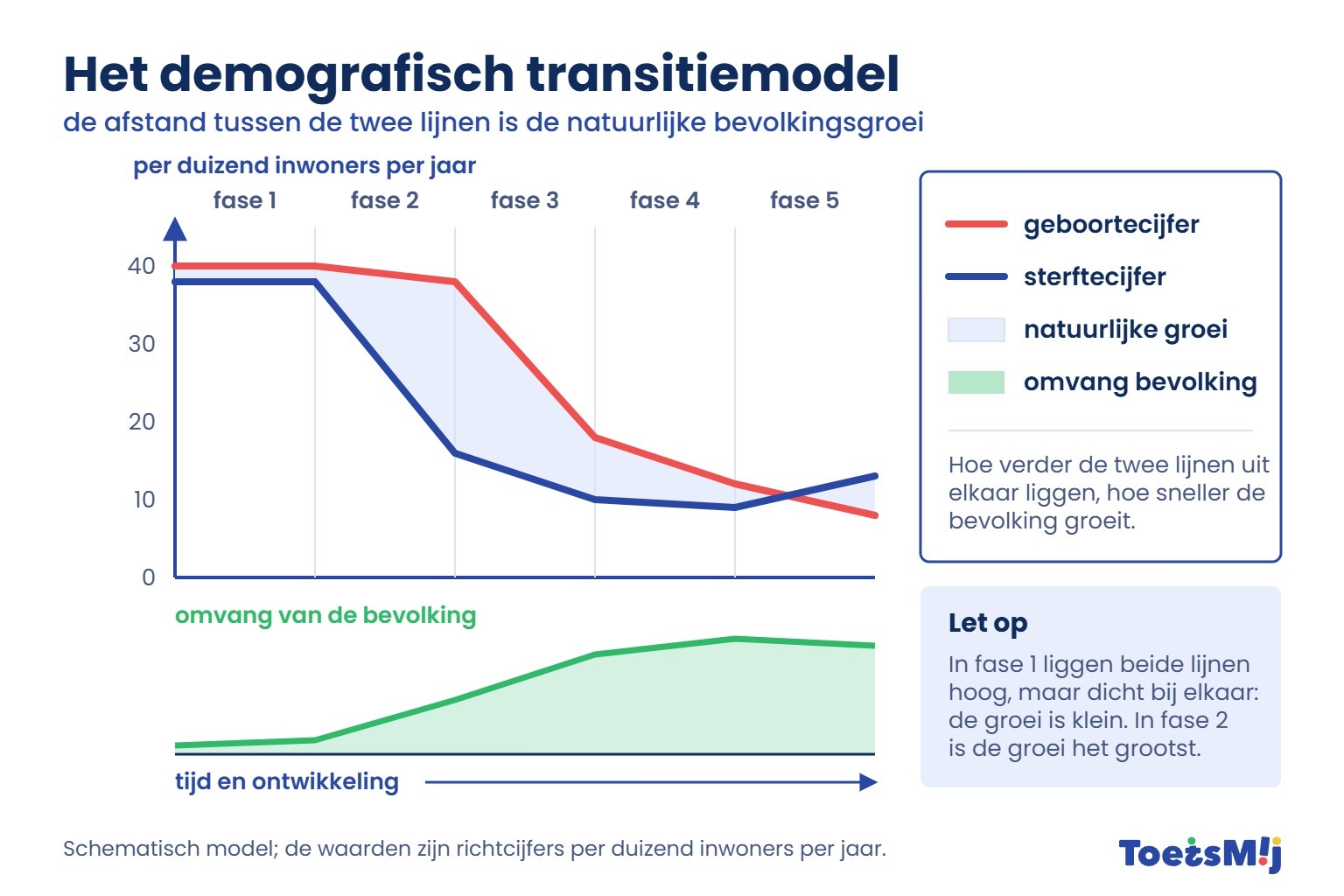 /media/Longreads/AK/01-Het-demografisch-transitiemodel-ToetsMij.jpg