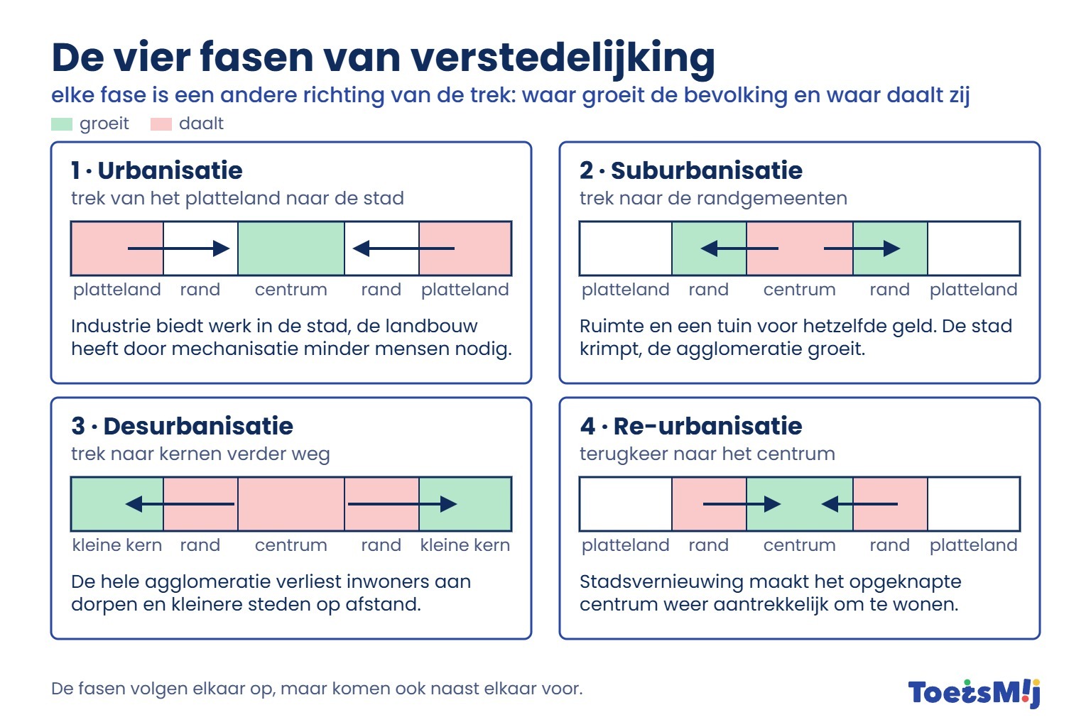 /media/Longreads/AK/01-Vier-fasen-van-verstedelijking-ToetsMij.jpg