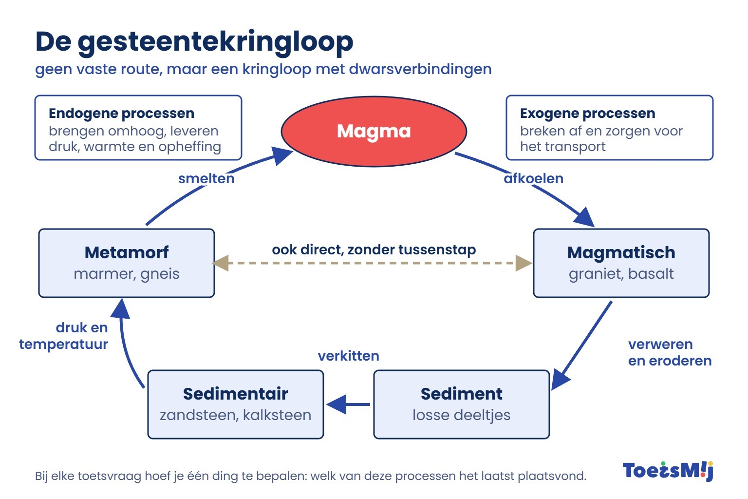 /media/Longreads/AK/02-De-gesteentekringloop-ToetsMij.jpg