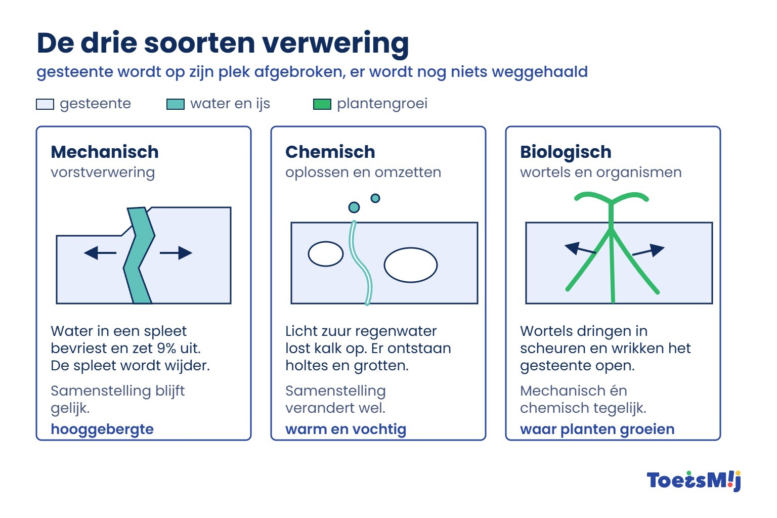 /media/Longreads/AK/02-Drie-soorten-verwering-ToetsMij.jpg