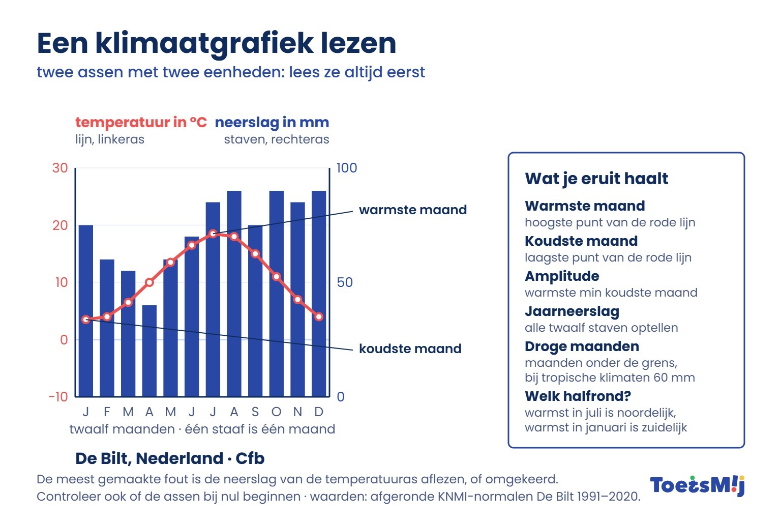 /media/Longreads/AK/02-Klimaatgrafiek-lezen-ToetsMij.jpg