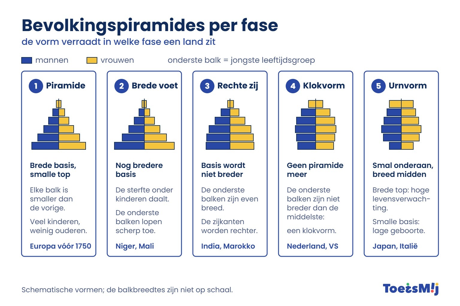 /media/Longreads/AK/03-Bevolkingspiramides-per-fase-ToetsMij.jpg