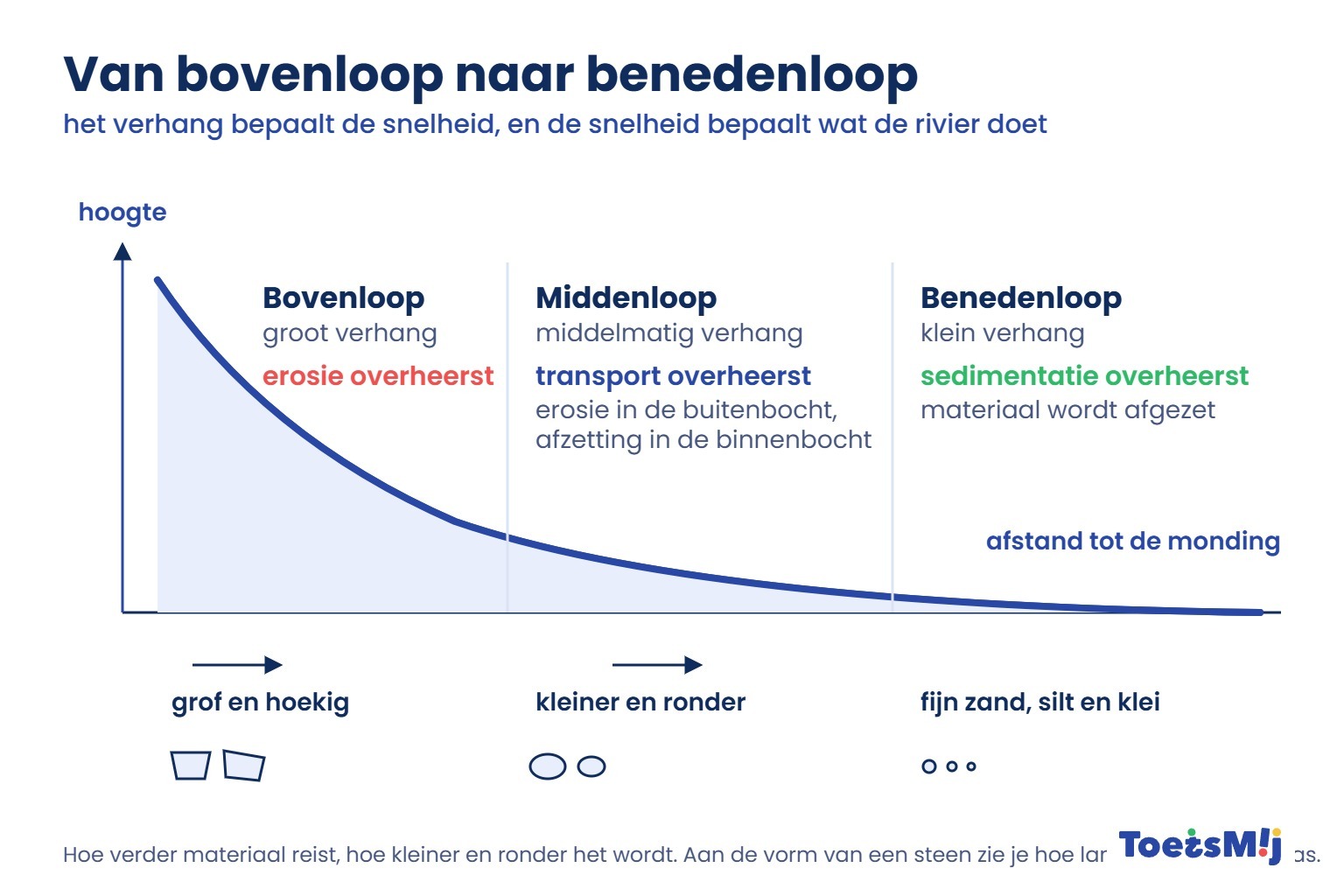/media/Longreads/AK/03-Bovenloop-middenloop-benedenloop-ToetsMij.jpg