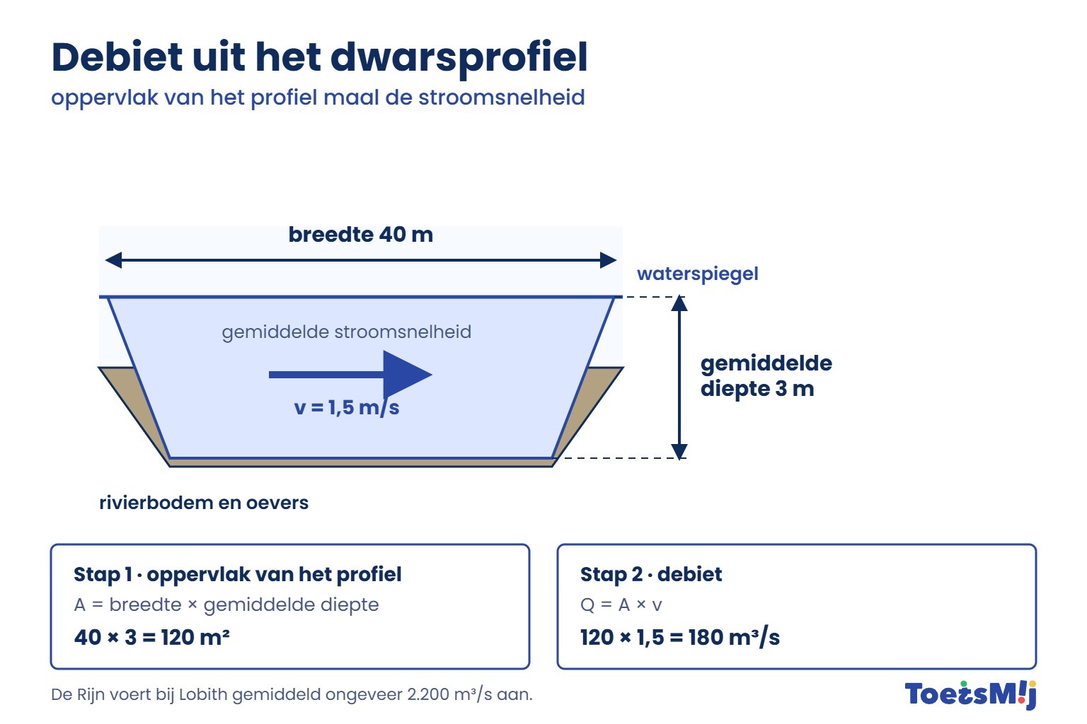 /media/Longreads/AK/03-Debiet-uit-het-dwarsprofiel-ToetsMij.jpg