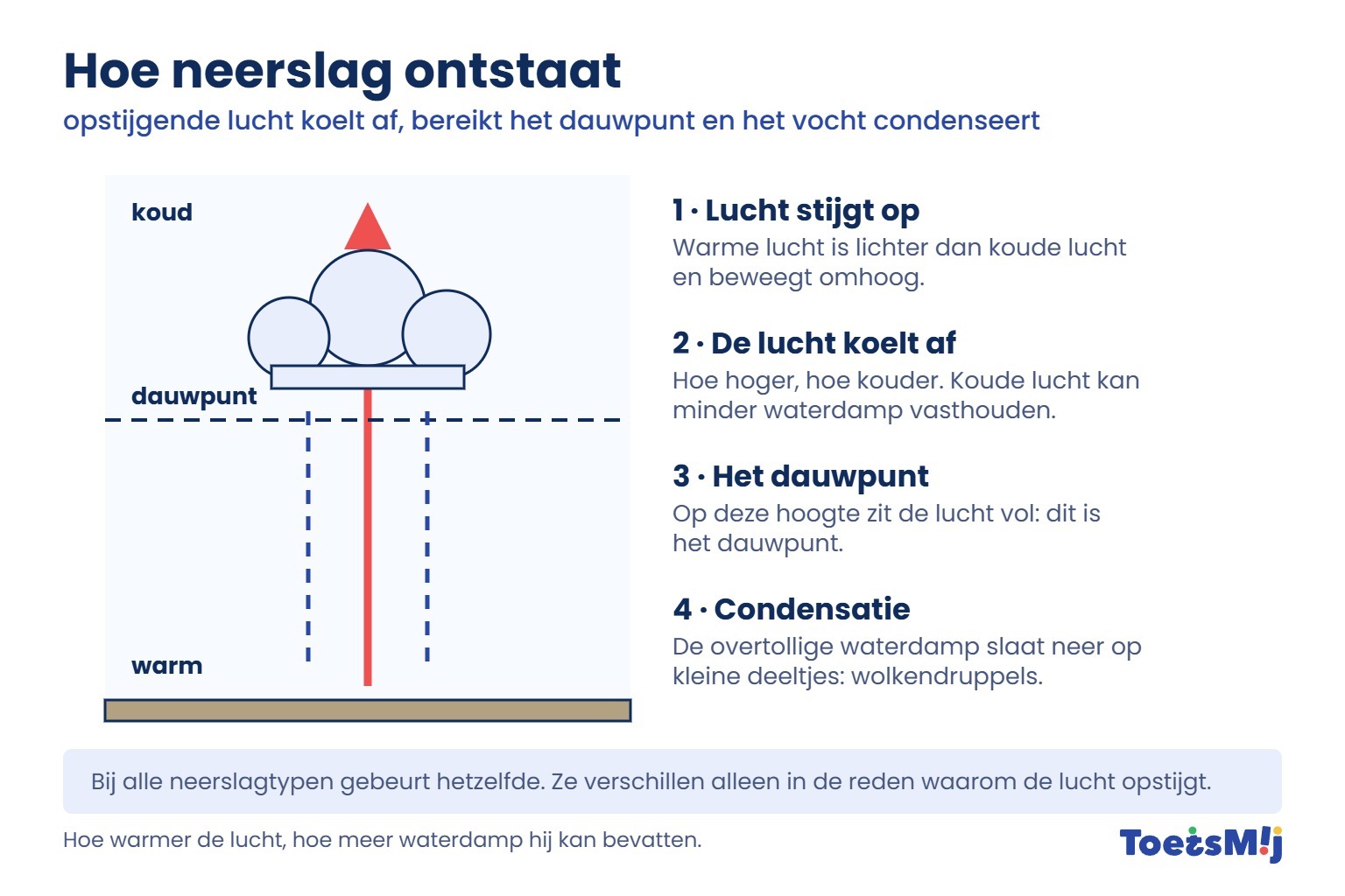 /media/Longreads/AK/04-Hoe-neerslag-ontstaat-ToetsMij.jpg