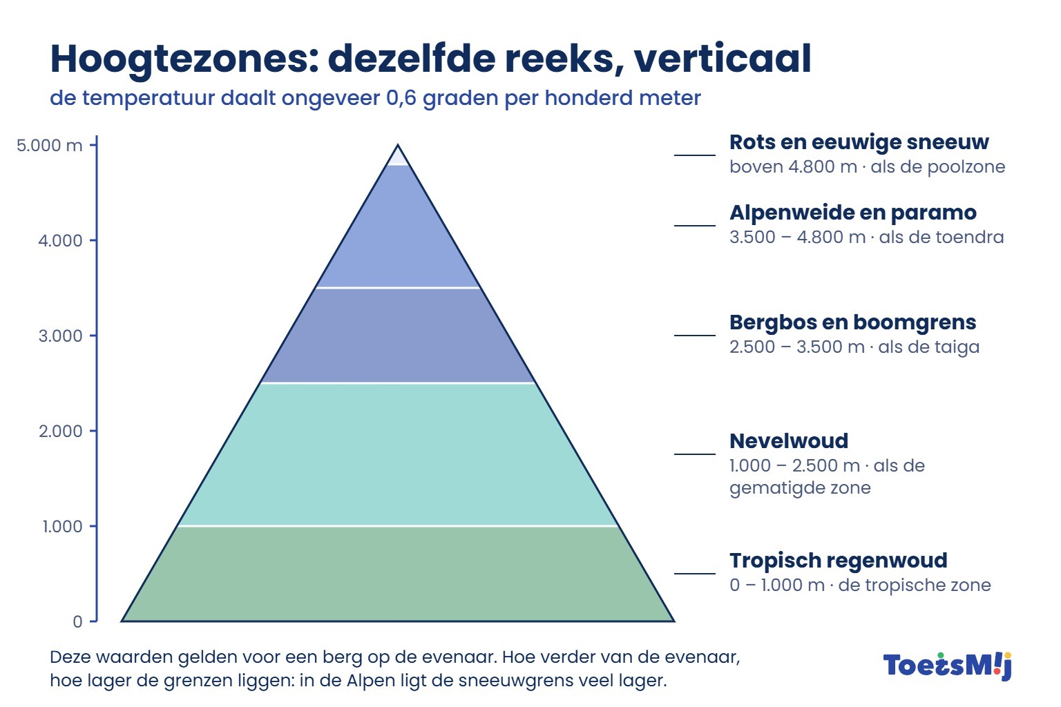 /media/Longreads/AK/04-Hoogtezones-op-een-berg-ToetsMij.jpg