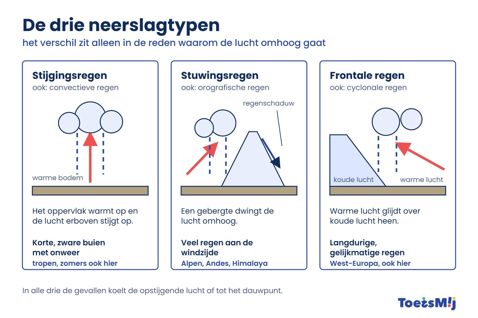 /media/Longreads/AK/05-Drie-neerslagtypen-ToetsMij.jpg