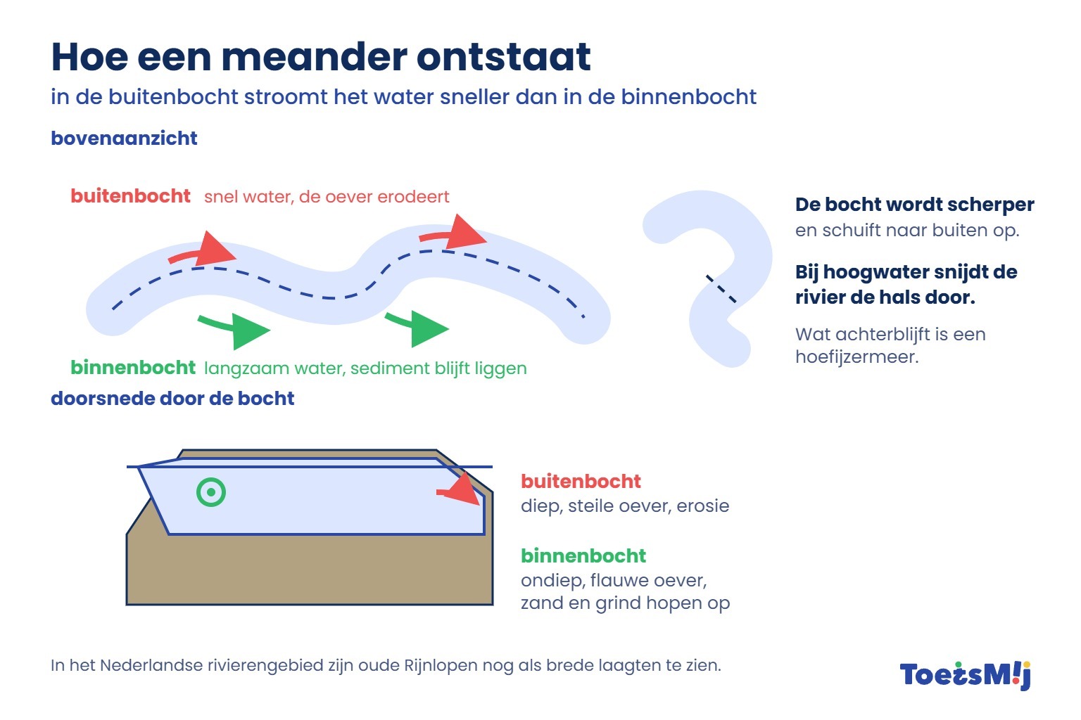 /media/Longreads/AK/05-Hoe-een-meander-ontstaat-ToetsMij.jpg
